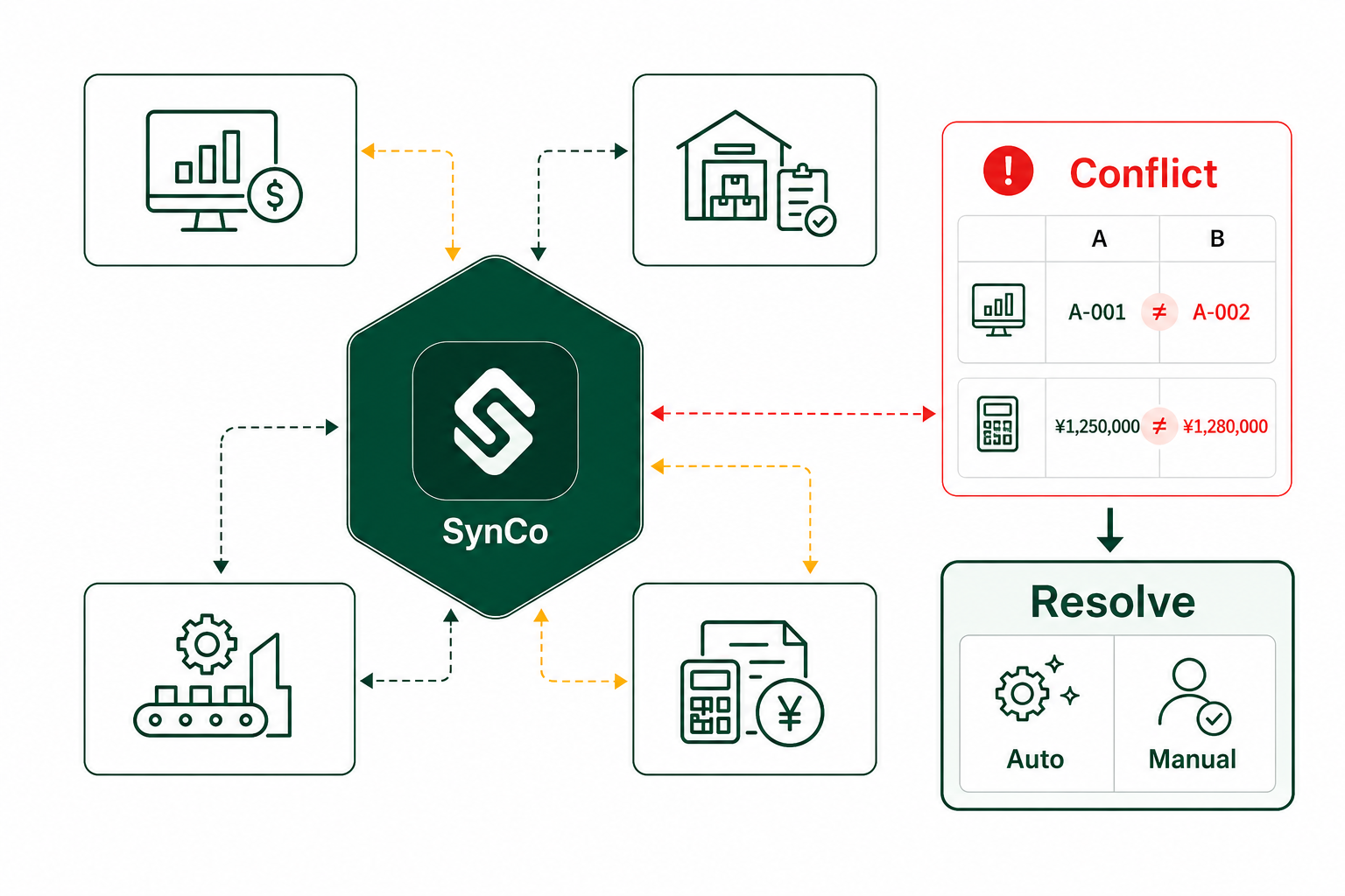 業務システムのデータをSyncCoordinatorで同期し、競合を自動または手動で解決する流れ